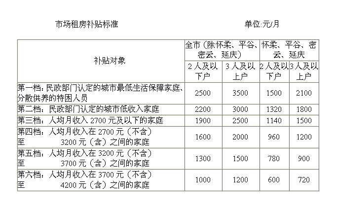 市场租房补贴标准