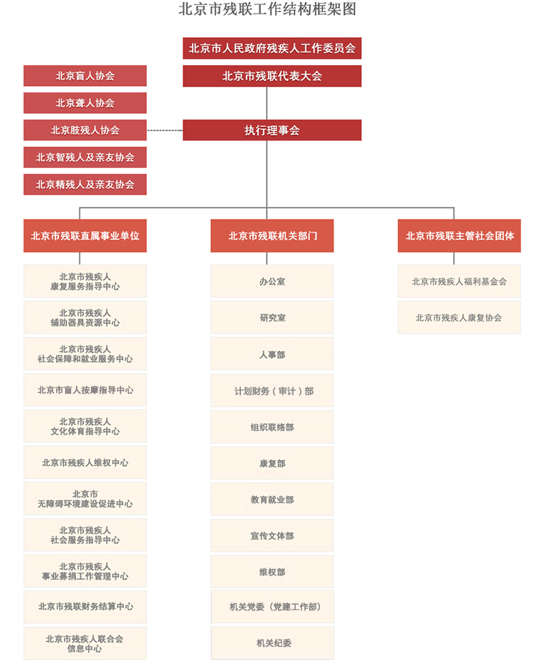 图为北京市残联组织机构图