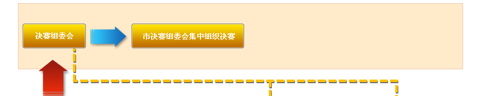 图为大赛组织流程图1 图为大赛组织流程图1