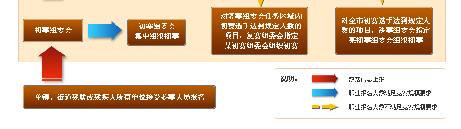 图为大赛组织流程图3 图为大赛组织流程图1