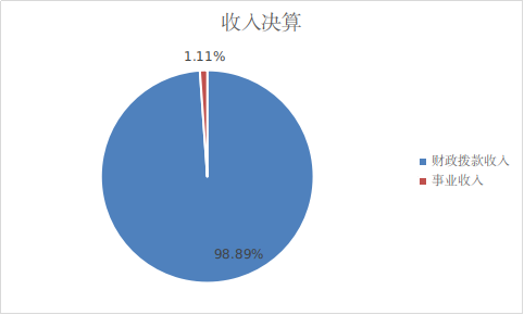 北京市残疾人联合会-北京市残疾人文化体育服务中心2022年度部门决算公开 北京市残疾人联合会-北京市残疾人文化体育服务中心2022年度部门决算公开
