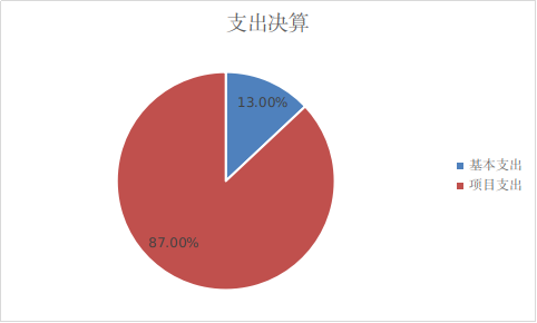 北京市残疾人联合会-北京市残疾人文化体育服务中心2022年度部门决算公开 北京市残疾人联合会-北京市残疾人文化体育服务中心2022年度部门决算公开