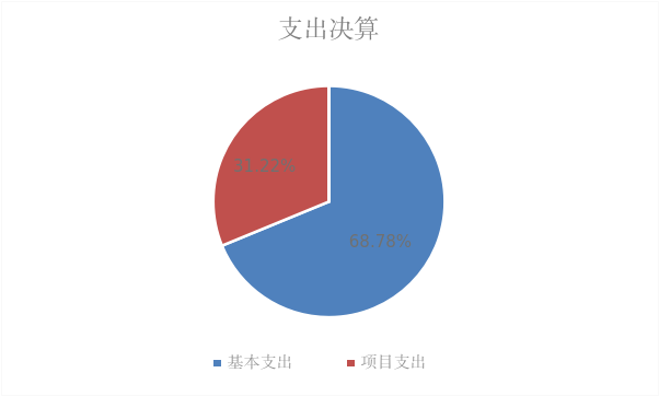 北京市残疾人联合会-北京市残疾人维权服务中心2023年度部门决算公开