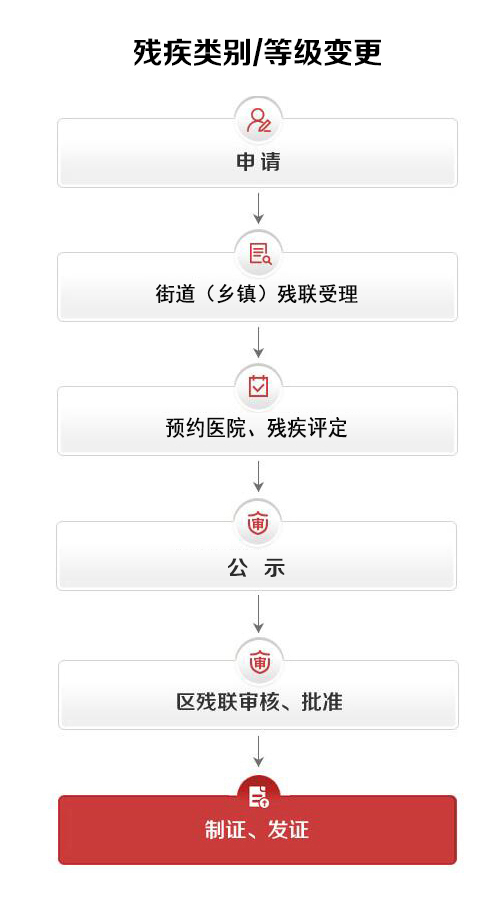 残疾人证类别等级变更