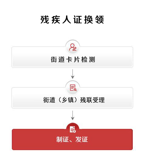 残疾人证换领流程