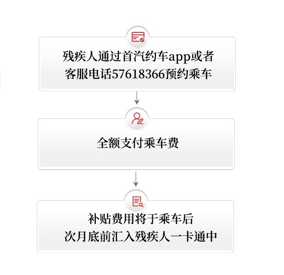 出租车补贴流程