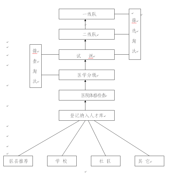 北京市残疾人体训职培中心运动员选拔流程图