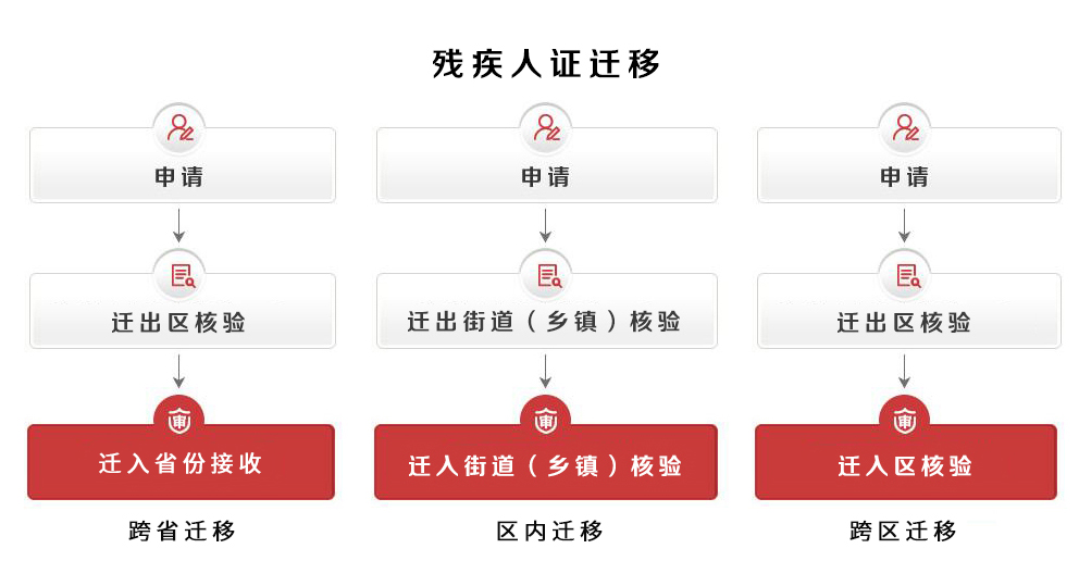 办理流程