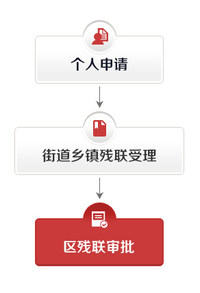 残疾人证基本资料更新流程