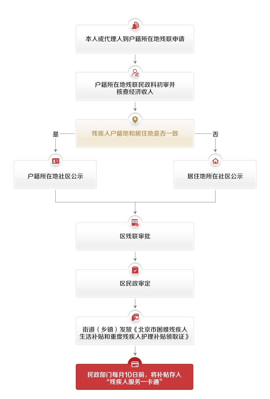 护理补贴申请流程