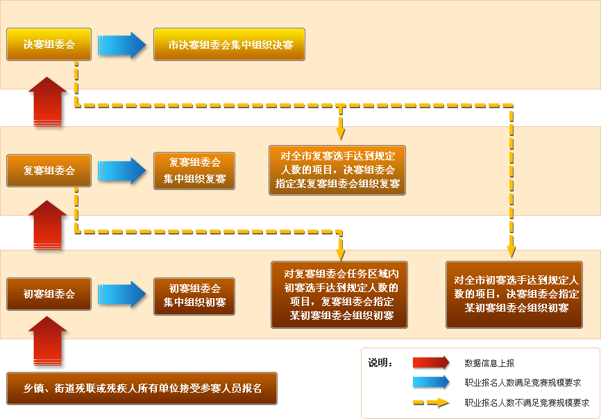 图为大赛组织流程 图为大赛组织流程